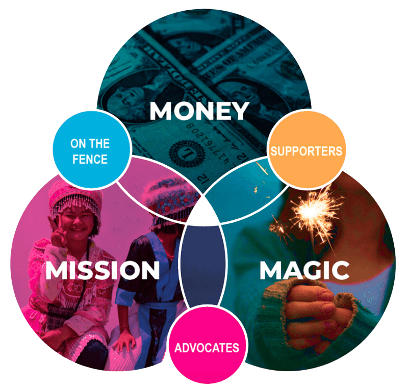 Flywheel of Impact — Mission, Magic, and Money venn diagram