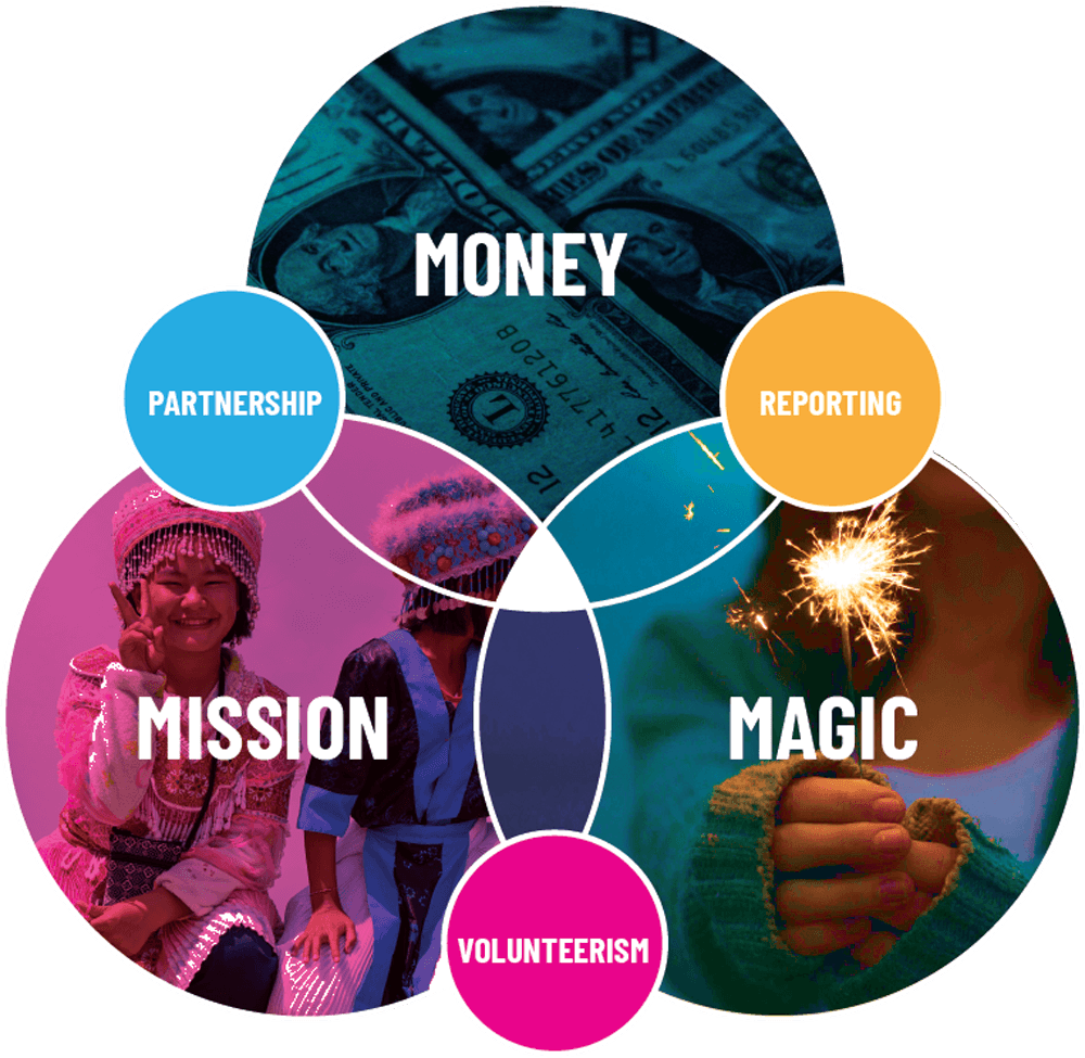 Flywheel of Impact circle chart showing the intersection of mission, money, and community