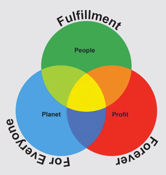 Fulfillment for Everyone Forever — People, Planet, Profit Venn diagram