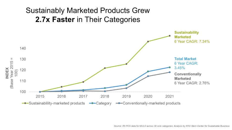 Sustainably marketed products grew 2.7x faster in their categories