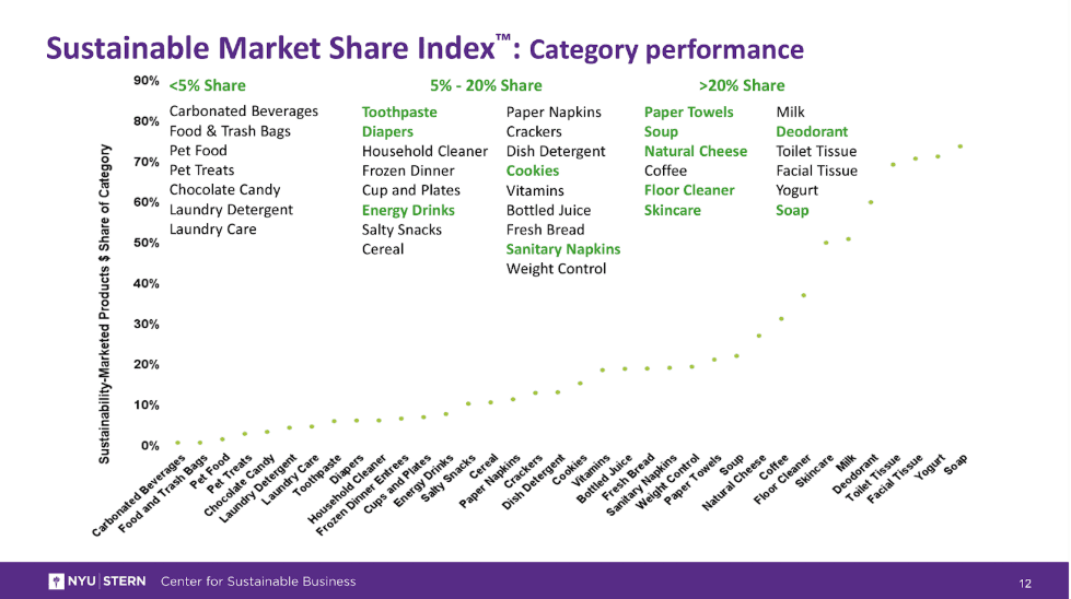 Sustainable Market Share Index — category performance