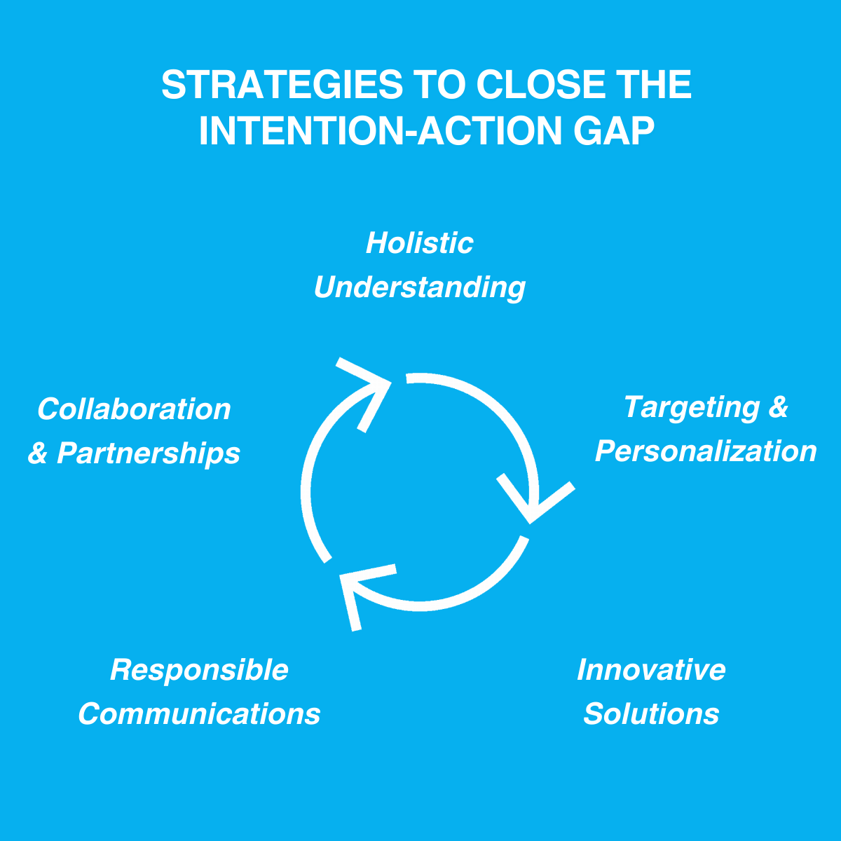 Bridging the Intention-Action Gap in Sustainable Behavior | Insights